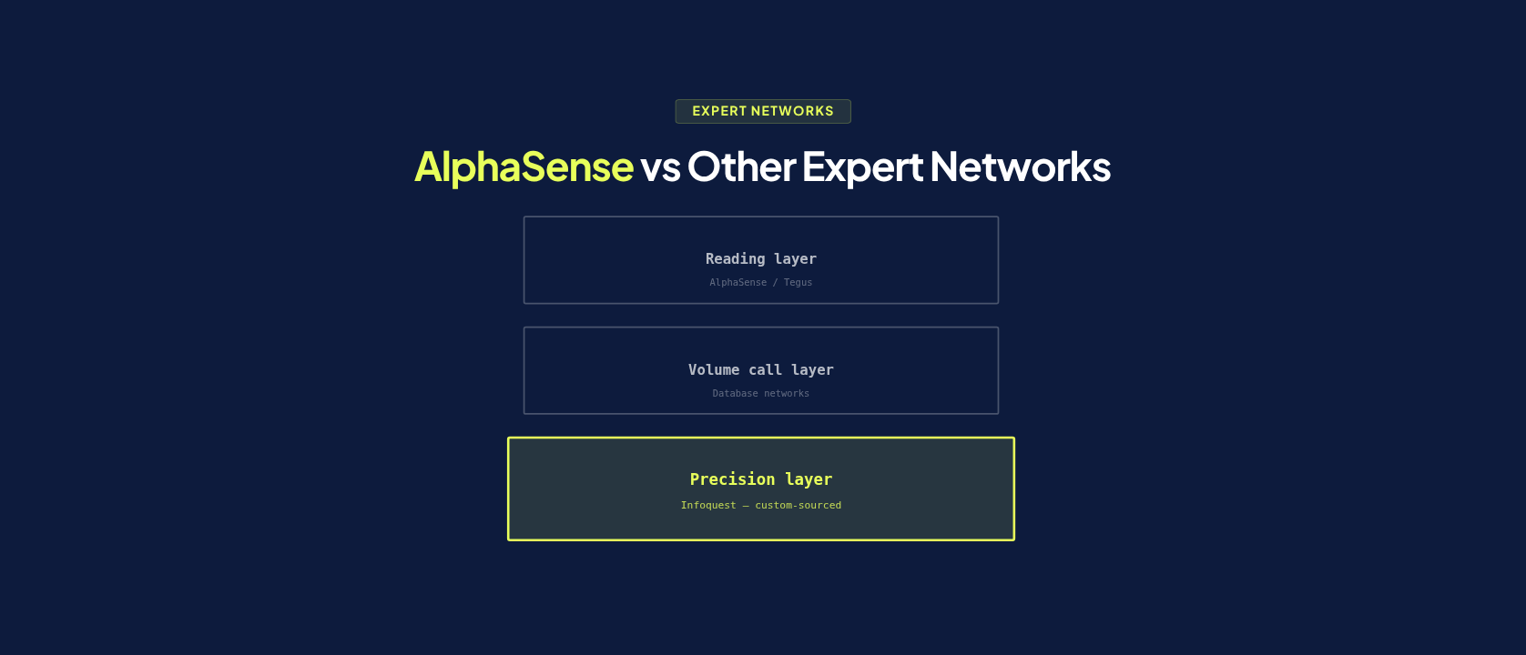 Tegus & AlphaSense vs Traditional Expert Networks: Which Do You Need?